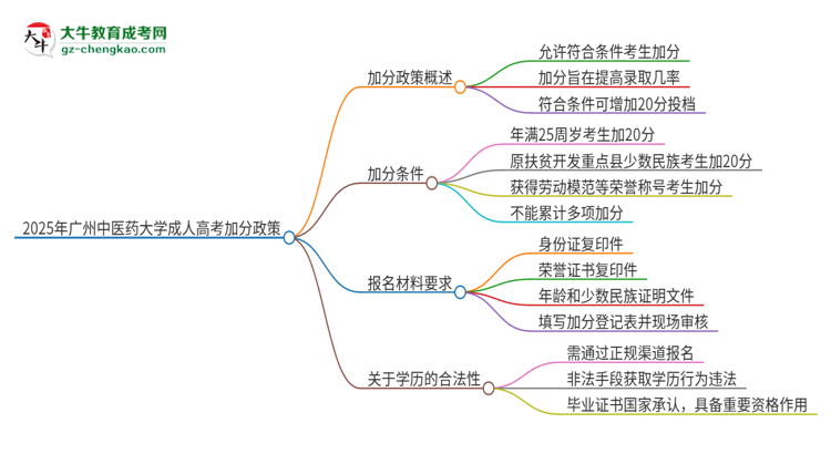 2025年廣州中醫(yī)藥大學(xué)成人高考能加分嗎？加分條件是什么？思維導(dǎo)圖