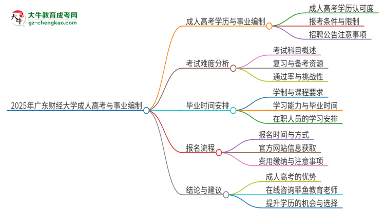 2025年廣東財經大學成人高考能考事業(yè)編嗎？思維導圖