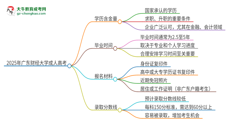 2025年廣東財經(jīng)大學成人高考的學歷含金量怎么樣？思維導(dǎo)圖