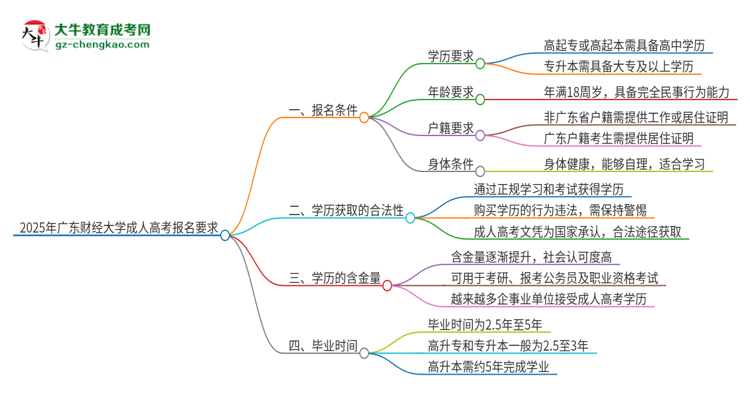 2025年廣東財(cái)經(jīng)大學(xué)的成人高考報(bào)名要求有哪些限制？思維導(dǎo)圖