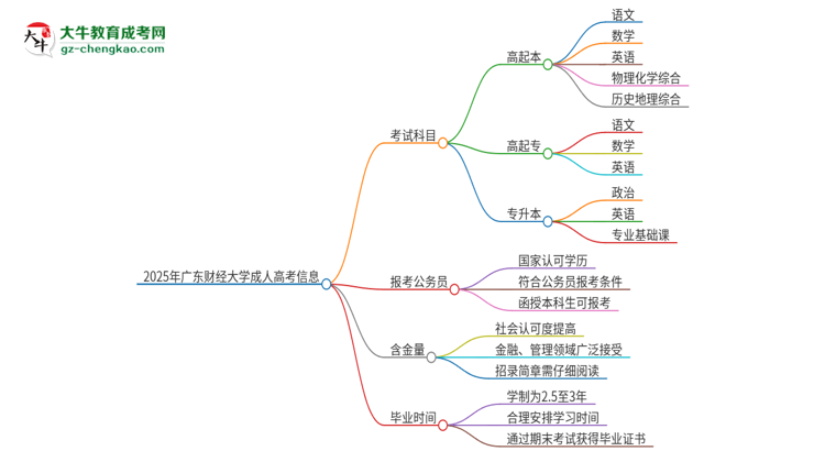 2025年廣東財經(jīng)大學成人高考入學考試考幾科？思維導圖