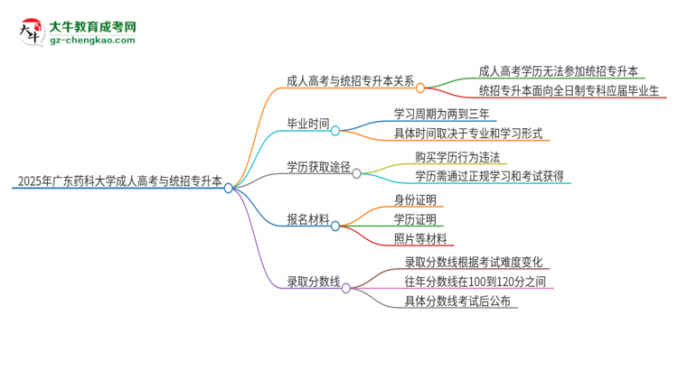 2025年廣東藥科大學(xué)考完成人高考還能參加統(tǒng)招專升本嗎？思維導(dǎo)圖