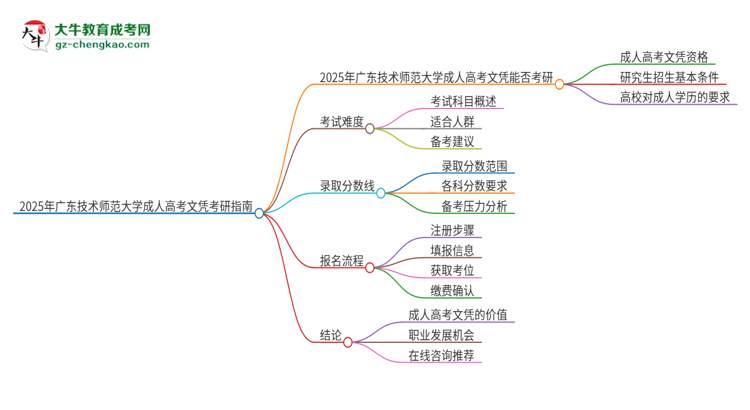 2025年廣東技術師范大學成人高考文憑能考研嗎？思維導圖