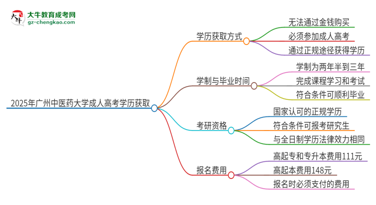 2025年廣州中醫(yī)藥大學成人高考學歷能花錢買到！真的嗎？思維導圖