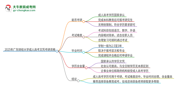 2025年廣東財經(jīng)大學(xué)成人高考文憑能考研嗎？思維導(dǎo)圖