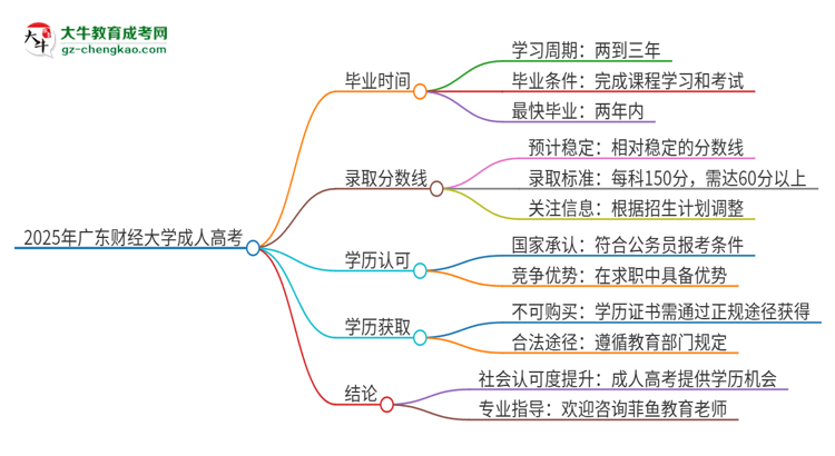 2025年廣東財經(jīng)大學成人高考多久能考完拿證？思維導圖