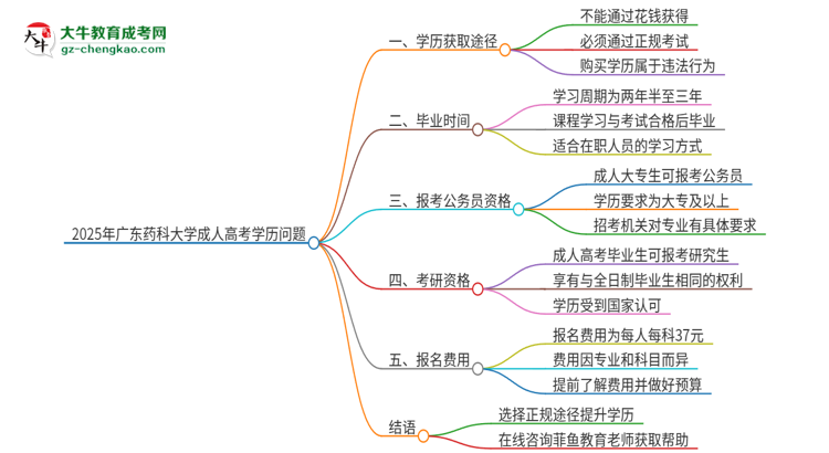 2025年廣東藥科大學(xué)成人高考學(xué)歷能花錢買到！真的嗎？思維導(dǎo)圖