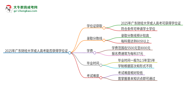 2025年廣東財(cái)經(jīng)大學(xué)成人高考能拿到學(xué)位證嗎？思維導(dǎo)圖