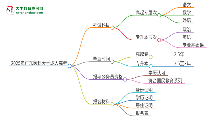 2025年廣東醫(yī)科大學成人高考入學考試考幾科？思維導圖