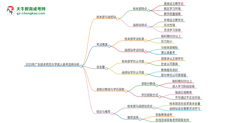 2025年廣東技術(shù)師范大學(xué)成人高考校本部和函授站哪個好一點？思維導(dǎo)圖