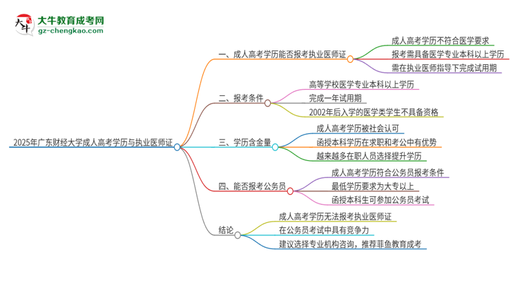 2025年廣東財經(jīng)大學(xué)的成人高考學(xué)歷能報考執(zhí)業(yè)醫(yī)師證嗎？思維導(dǎo)圖