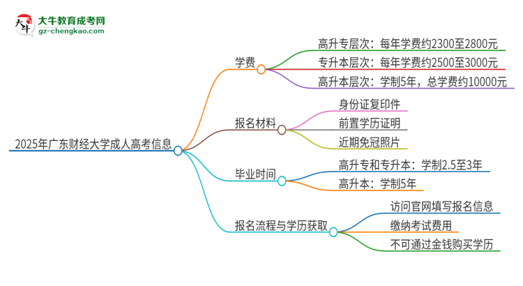 2025年廣東財經(jīng)大學(xué)成人高考一年學(xué)費要多少？思維導(dǎo)圖