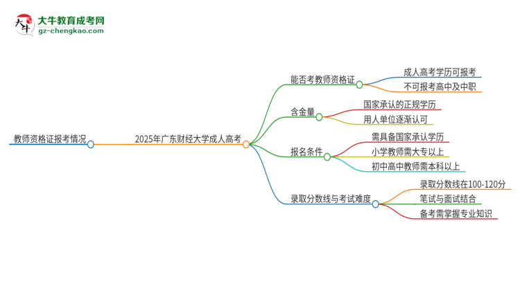 2025年廣東財經(jīng)大學成人高考能考教資嗎？思維導圖