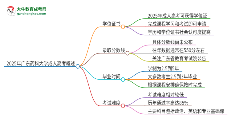 2025年廣東藥科大學成人高考能拿到學位證嗎？思維導圖