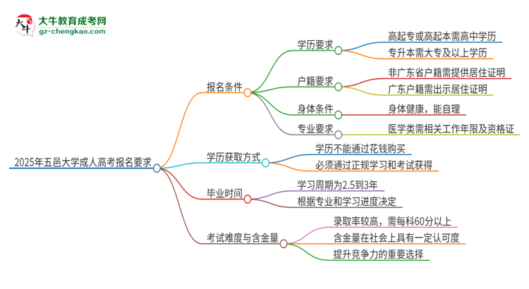 2025年五邑大學(xué)的成人高考報名要求有哪些限制？思維導(dǎo)圖