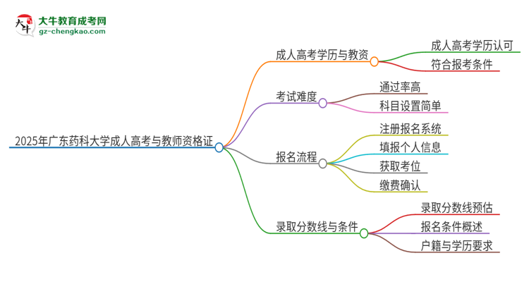 2025年廣東藥科大學(xué)成人高考能考教資嗎？思維導(dǎo)圖