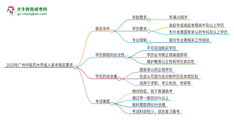 2025年廣州中醫(yī)藥大學(xué)的成人高考報(bào)名要求有哪些限制？思維導(dǎo)圖