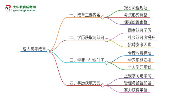 2025年廣東技術(shù)師范大學(xué)成人高考改革了哪些內(nèi)容？思維導(dǎo)圖