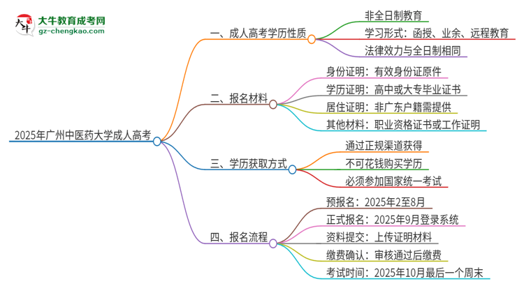 2025年廣州中醫(yī)藥大學(xué)成人高考的是全日制的嗎？思維導(dǎo)圖