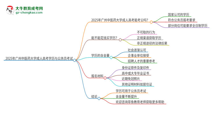 2025年廣州中醫(yī)藥大學(xué)成人高考學(xué)歷可以考公嗎？思維導(dǎo)圖