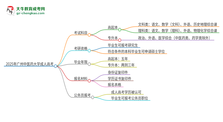 2025年廣州中醫(yī)藥大學(xué)成人高考入學(xué)考試考幾科？思維導(dǎo)圖