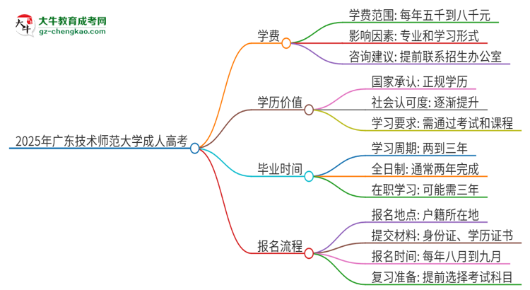 2025年廣東技術(shù)師范大學(xué)成人高考一年學(xué)費(fèi)要多少？思維導(dǎo)圖