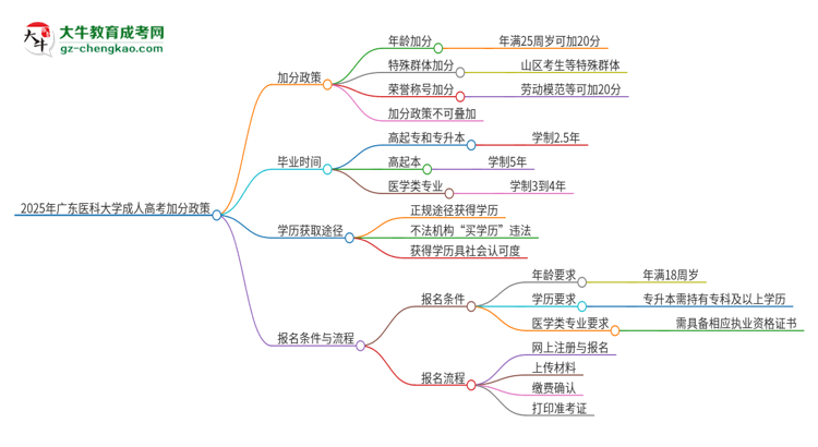 2025年廣東醫(yī)科大學(xué)成人高考能加分嗎？加分條件是什么？思維導(dǎo)圖