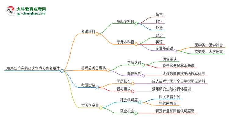 2025年廣東藥科大學(xué)成人高考入學(xué)考試考幾科？思維導(dǎo)圖