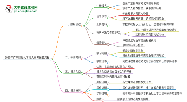 2025年廣東財(cái)經(jīng)大學(xué)成人高考報(bào)名流程是什么？思維導(dǎo)圖