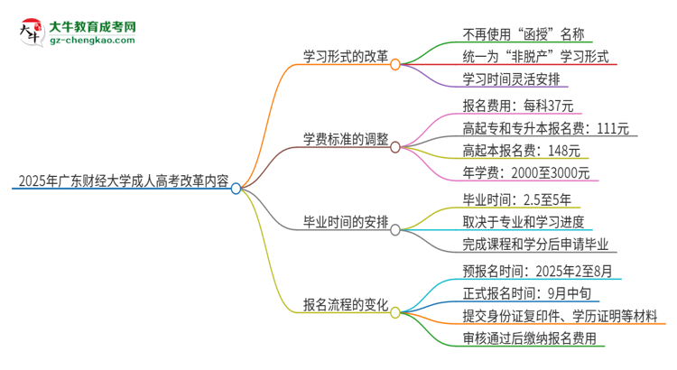 2025年廣東財經(jīng)大學成人高考改革了哪些內(nèi)容？思維導圖