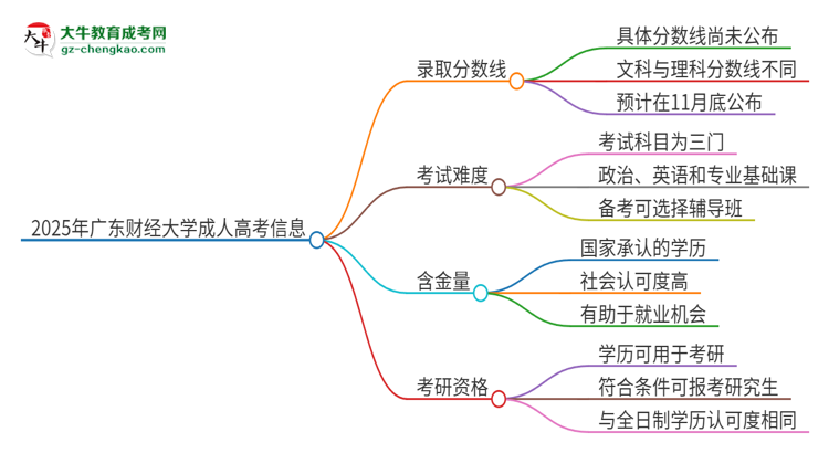 2025年廣東財經(jīng)大學(xué)成人高考需要考幾分能被錄取？思維導(dǎo)圖