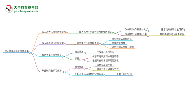 2025年五邑大學(xué)的成人高考學(xué)歷能報考執(zhí)業(yè)醫(yī)師證嗎？思維導(dǎo)圖