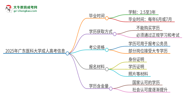 2025年廣東醫(yī)科大學(xué)成人高考多久能考完拿證？思維導(dǎo)圖