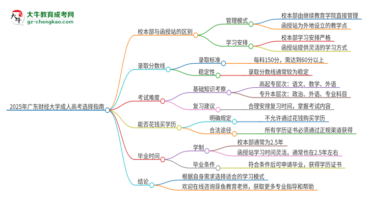 2025年廣東財經(jīng)大學(xué)成人高考校本部和函授站哪個好一點？思維導(dǎo)圖