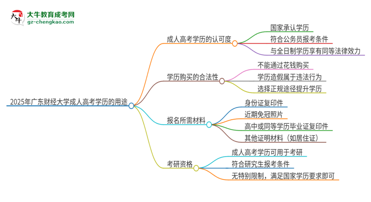 2025年廣東財經(jīng)大學(xué)成人高考學(xué)歷可以考公嗎？思維導(dǎo)圖