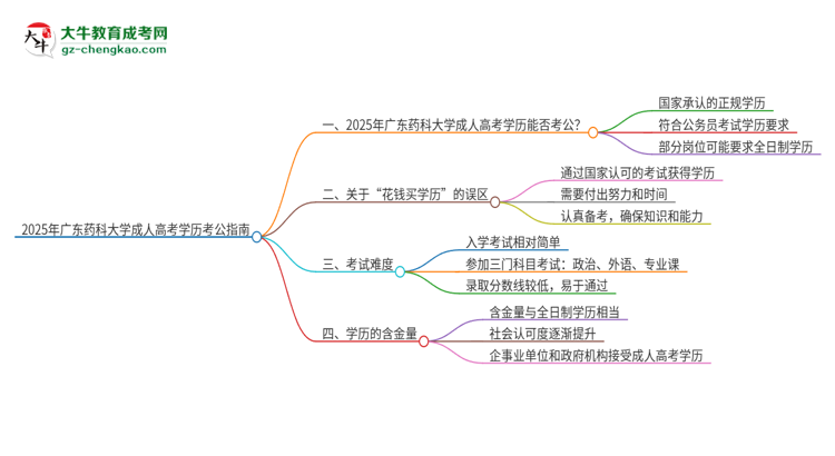 2025年廣東藥科大學(xué)成人高考學(xué)歷可以考公嗎？思維導(dǎo)圖