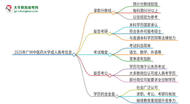 2025年廣州中醫(yī)藥大學(xué)成人高考需要考幾分能被錄取？思維導(dǎo)圖