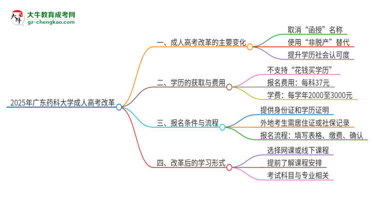 2025年廣東藥科大學(xué)成人高考改革了哪些內(nèi)容？思維導(dǎo)圖