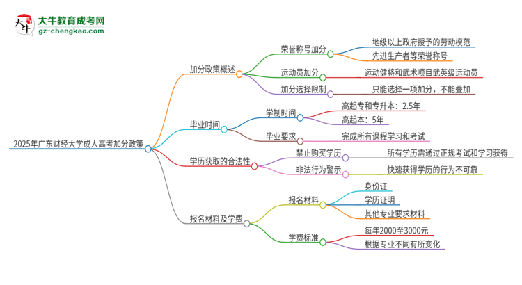 2025年廣東財(cái)經(jīng)大學(xué)成人高考能加分嗎？加分條件是什么？思維導(dǎo)圖