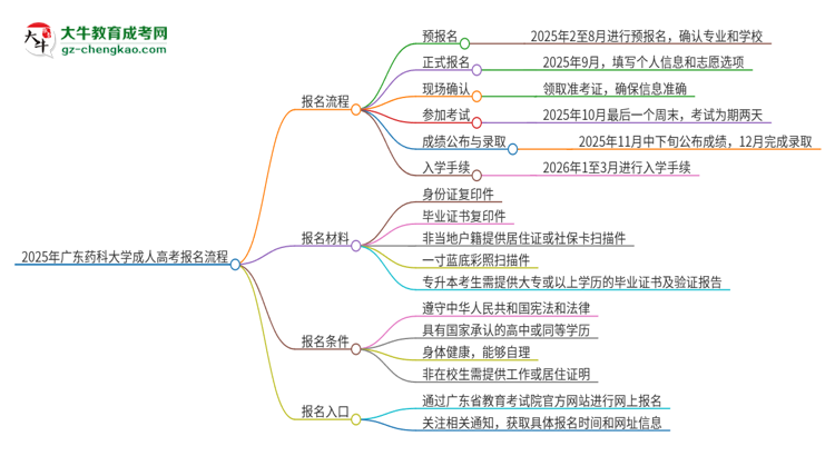 2025年廣東藥科大學(xué)成人高考報(bào)名流程是什么？思維導(dǎo)圖