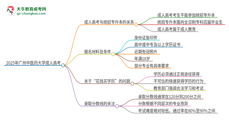 2025年廣州中醫(yī)藥大學(xué)考完成人高考還能參加統(tǒng)招專(zhuān)升本嗎？思維導(dǎo)圖