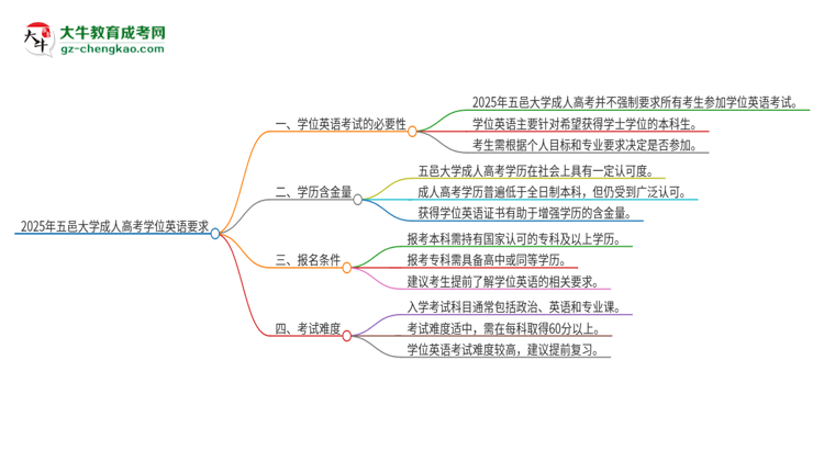 2025年五邑大學(xué)成人高考必須考學(xué)位英語嗎？思維導(dǎo)圖