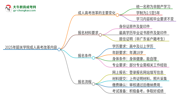 2025年韶關(guān)學(xué)院成人高考改革了哪些內(nèi)容？思維導(dǎo)圖