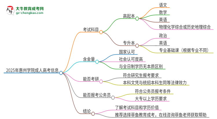 2025年惠州學(xué)院成人高考入學(xué)考試考幾科？思維導(dǎo)圖