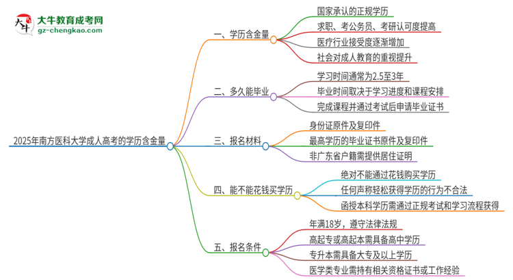 2025年南方醫(yī)科大學(xué)成人高考的學(xué)歷含金量怎么樣？思維導(dǎo)圖