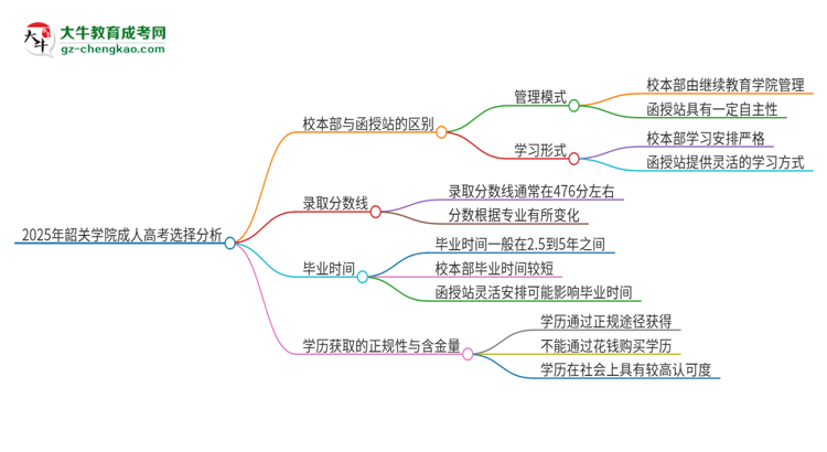 2025年韶關(guān)學(xué)院成人高考校本部和函授站哪個(gè)好一點(diǎn)？思維導(dǎo)圖