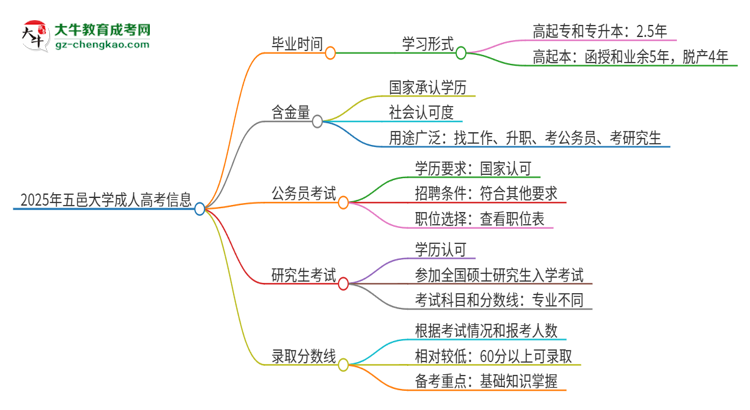 2025年五邑大學(xué)成人高考多久能考完拿證？思維導(dǎo)圖