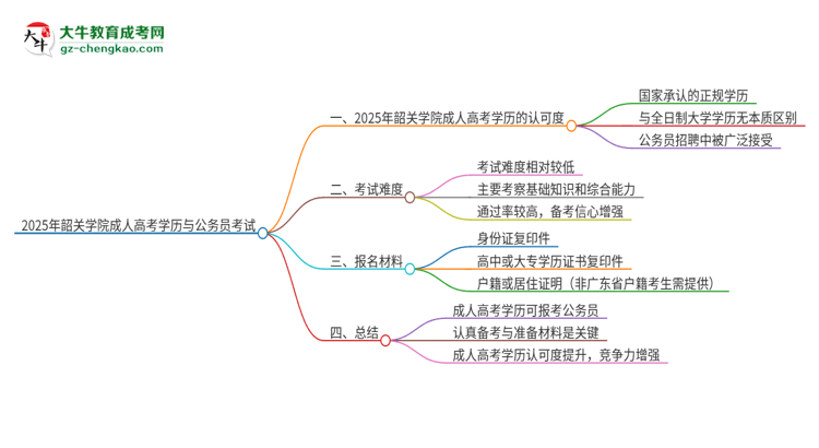 2025年韶關(guān)學(xué)院成人高考學(xué)歷可以考公嗎？思維導(dǎo)圖