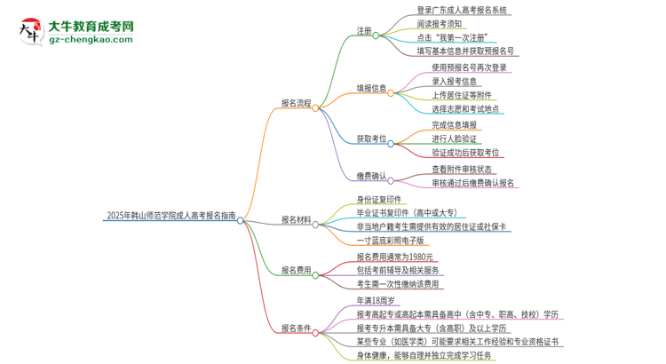 2025年韓山師范學(xué)院成人高考報名流程是什么？思維導(dǎo)圖