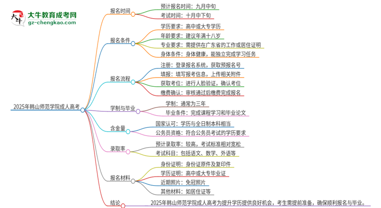 2025年韓山師范學(xué)院成人高考多久能考完拿證？思維導(dǎo)圖